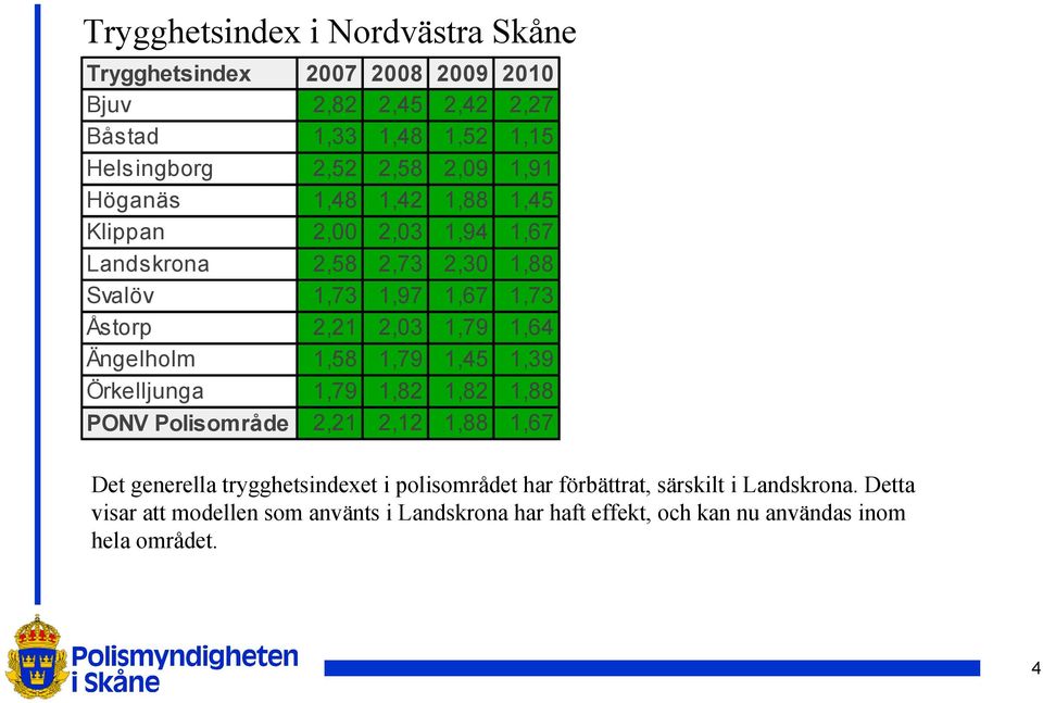 1,64 Ängelholm 1,58 1,79 1,45 1,39 Örkelljunga 1,79 1,82 1,82 1,88 PONV Polisområde 2,21 2,12 1,88 1,67 Det generella trygghetsindexet i