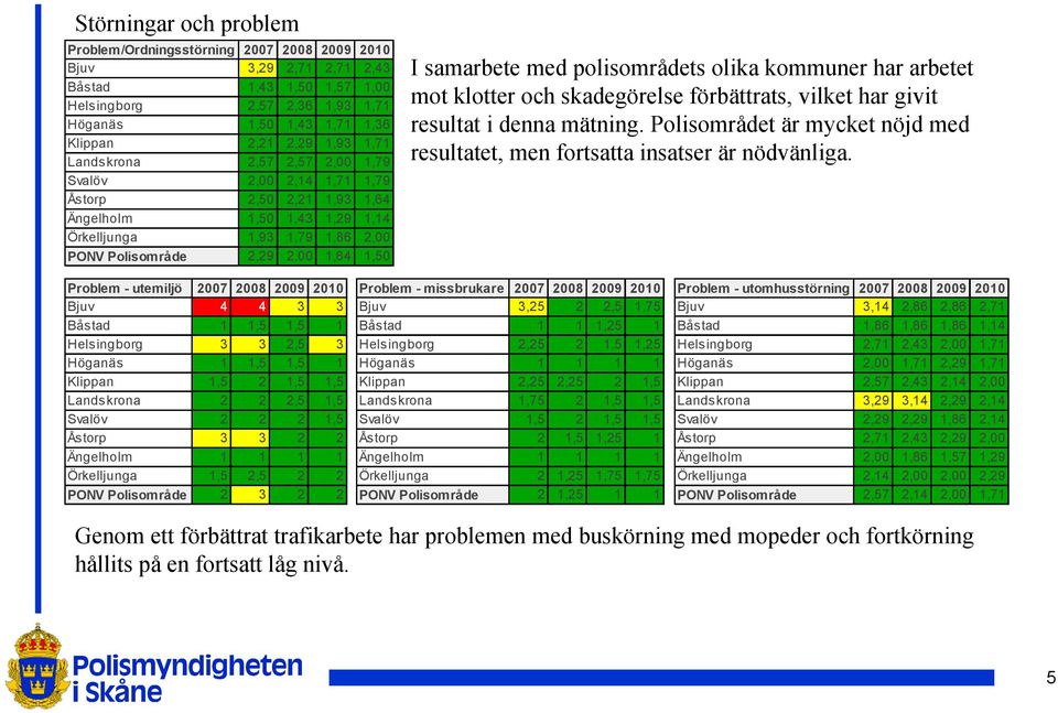 samarbete med polisområdets olika kommuner har arbetet mot klotter och skadegörelse förbättrats, vilket har givit resultat i denna mätning.