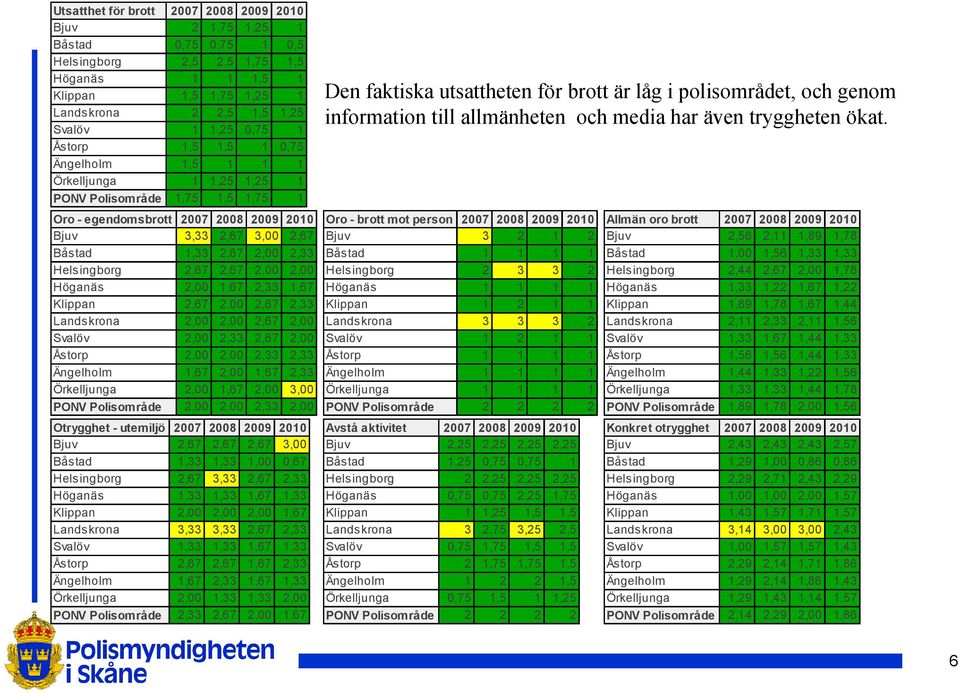 Helsingborg 2,67 2,67 2,00 2,00 Höganäs 2,00 1,67 2,33 1,67 Klippan 2,67 2,00 2,67 2,33 Landskrona 2,00 2,00 2,67 2,00 Svalöv 2,00 2,33 2,67 2,00 Åstorp 2,00 2,00 2,33 2,33 Ängelholm 1,67 2,00 1,67