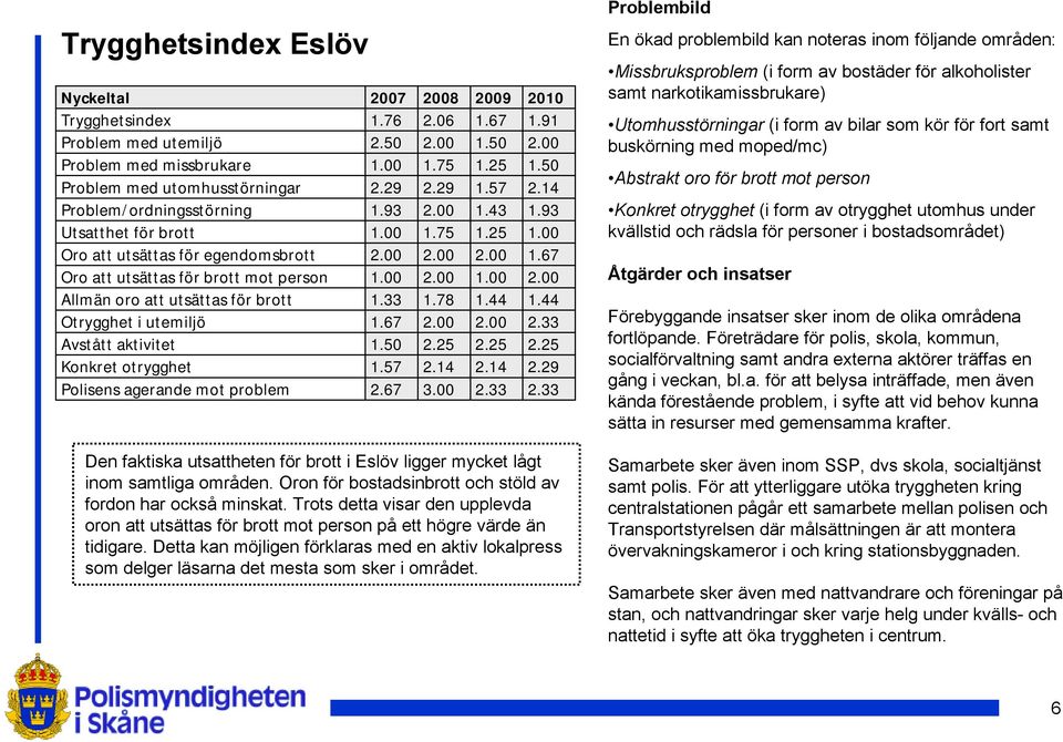 00 2.00 1.00 2.00 Allmän oro att utsättas för brott 1.33 1.78 1.44 1.44 Otrygghet i utemiljö 1.67 2.00 2.00 2.33 Avstått aktivitet 1.50 2.25 2.25 2.25 Konkret otrygghet 1.57 2.14 2.