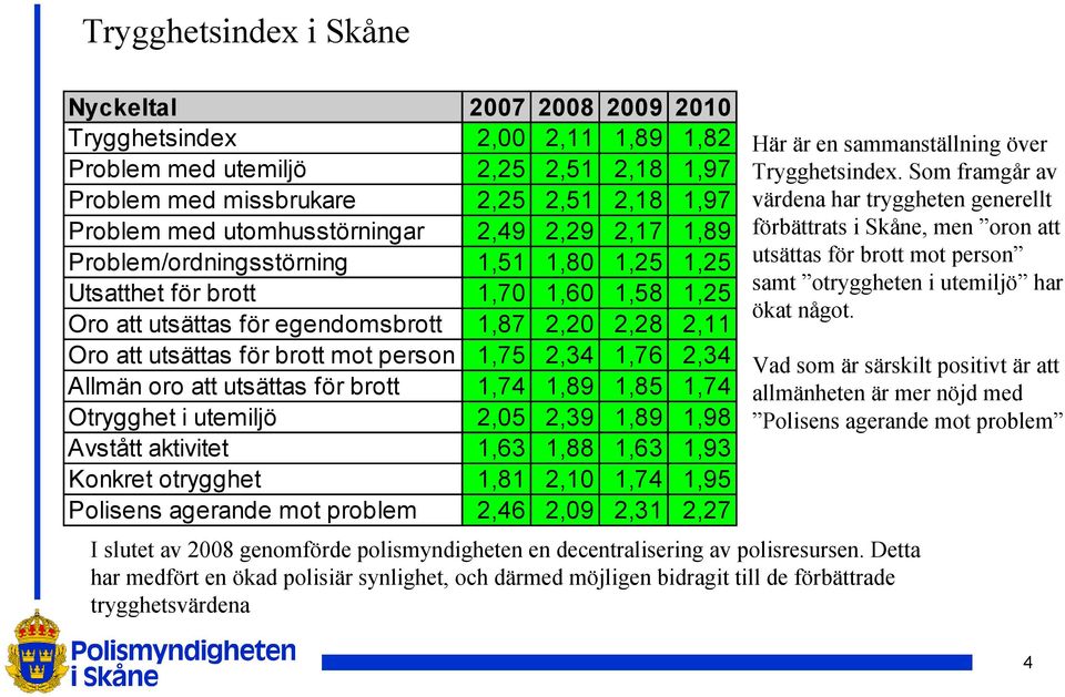 brott mot person 1,75 2,34 1,76 2,34 Allmän oro att utsättas för brott 1,74 1,89 1,85 1,74 Otrygghet i utemiljö 2,05 2,39 1,89 1,98 Avstått aktivitet 1,63 1,88 1,63 1,93 Konkret otrygghet 1,81 2,10