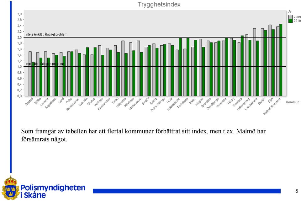 förbättrat sitt index, men