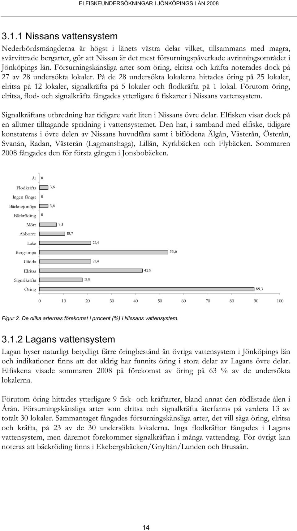 Jönköpings län. Försurningskänsliga arter som öring, elritsa och kräfta noterades dock på 27 av 28 undersökta lokaler.