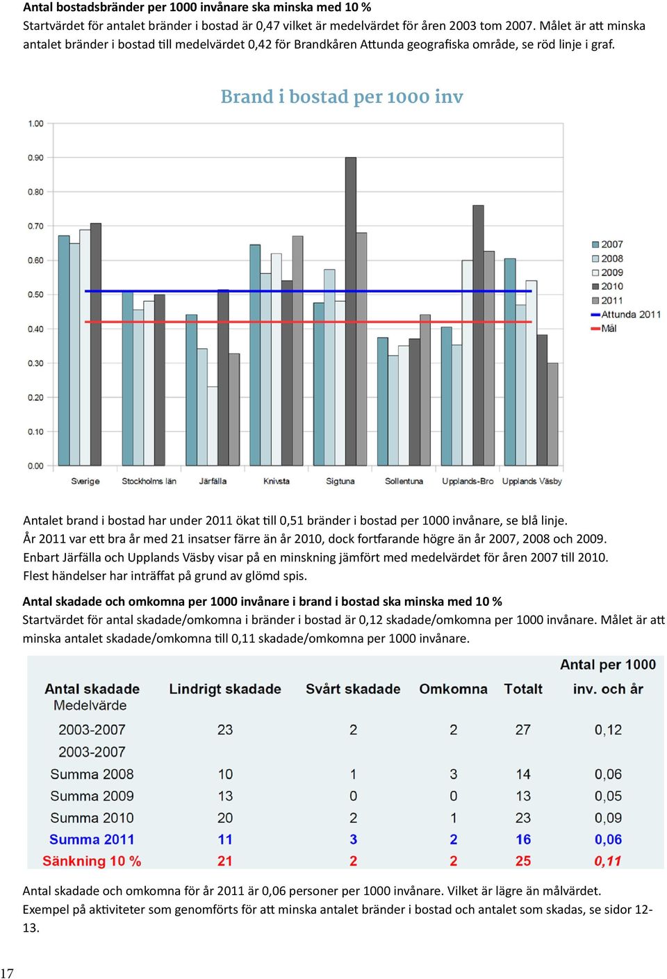 Brand i bostad per 1000 inv Antalet brand i bostad har under 2011 ökat till 0,51 bränder i bostad per 1000 invånare, se blå linje.