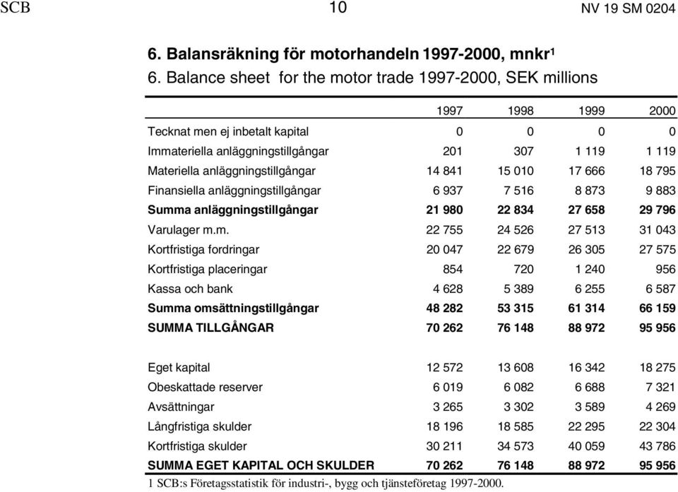 anläggningstillgångar 14 841 15 010 17 666 18 795 Finansiella anläggningstillgångar 6 937 7 516 8 873 9 883 Summ