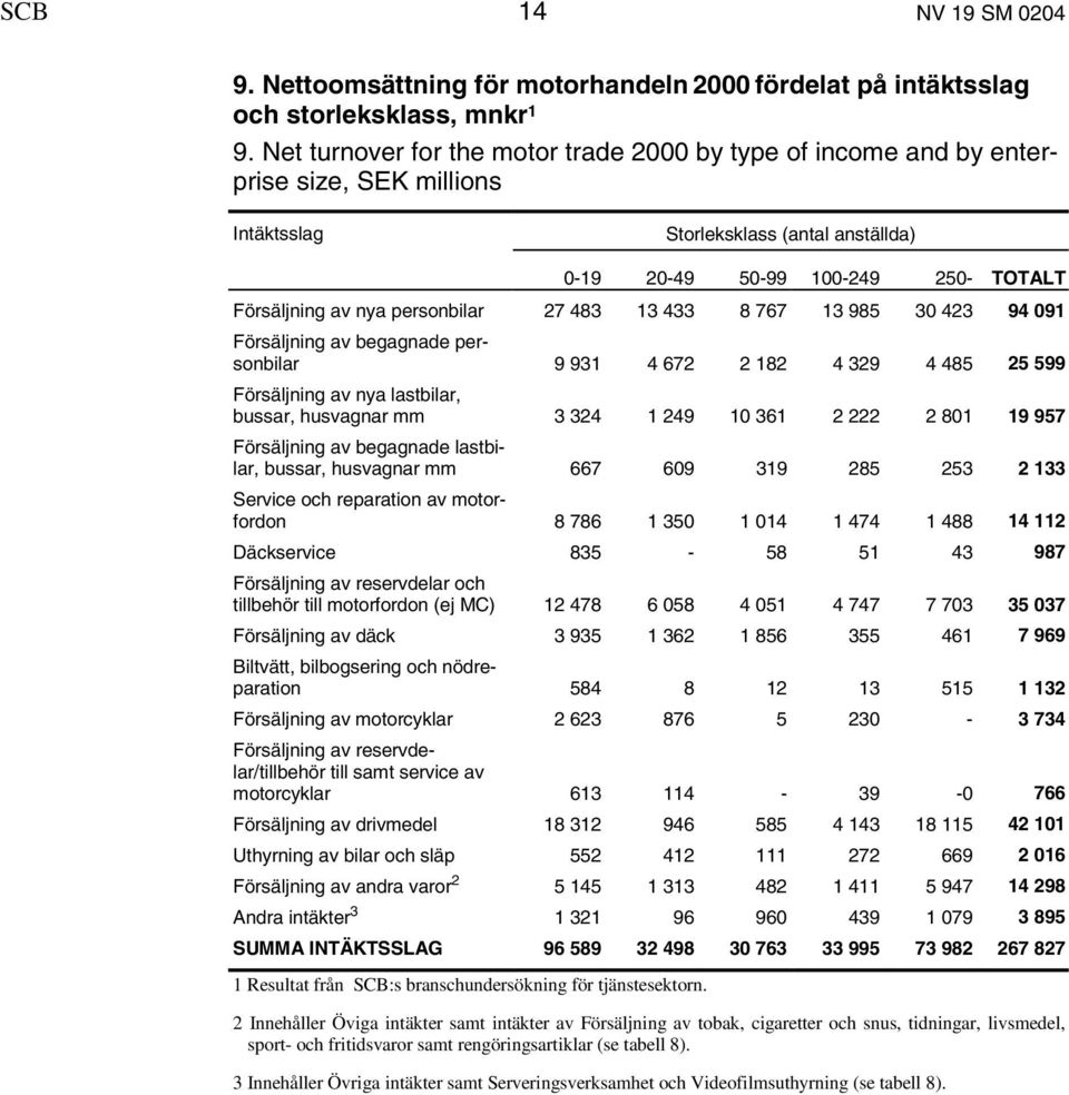 personbilar 27 483 13 433 8 767 13 985 30 423 94 091 Försäljning av begagnade personbilar 9 931 4 672 2 182 4 329 4 485 25 599 Försäljning av nya lastbilar, bussar, husvagnar mm 3 324 1 249 10 361 2