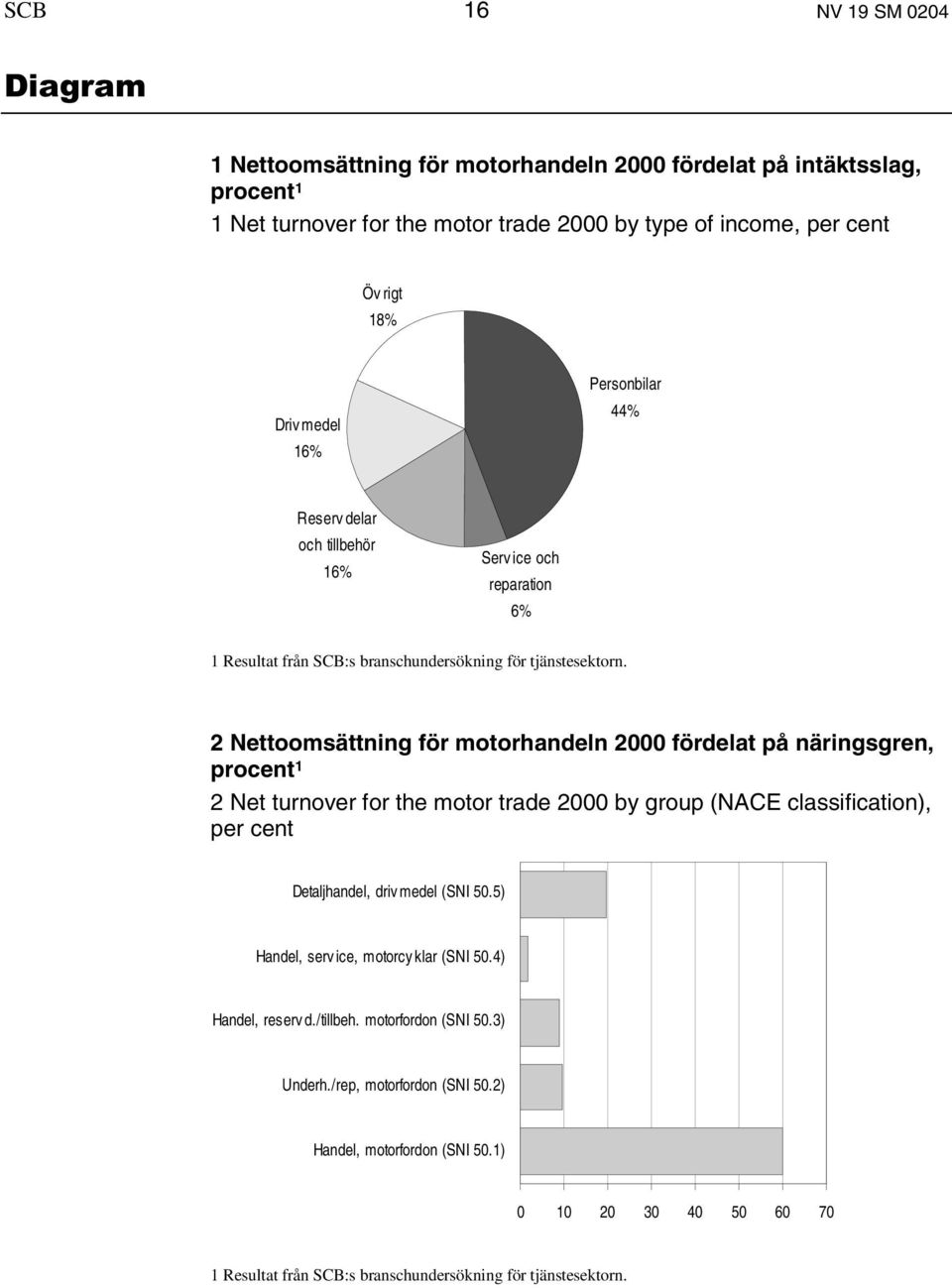 2 Nettoomsättning för motorhandeln 2000 fördelat på näringsgren, procent 1 2 Net turnover for the motor trade 2000 by group (NACE classification), per cent Detaljhandel, driv medel (SNI 50.
