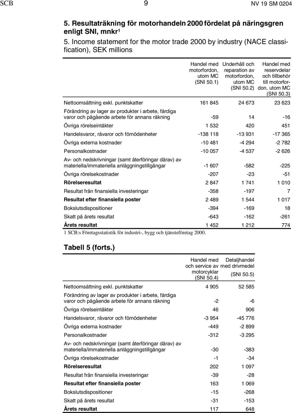 2) Handel med reservdelar och tillbehör till motorfordon, utom MC (SNI 50.3) Nettoomsättning exkl.