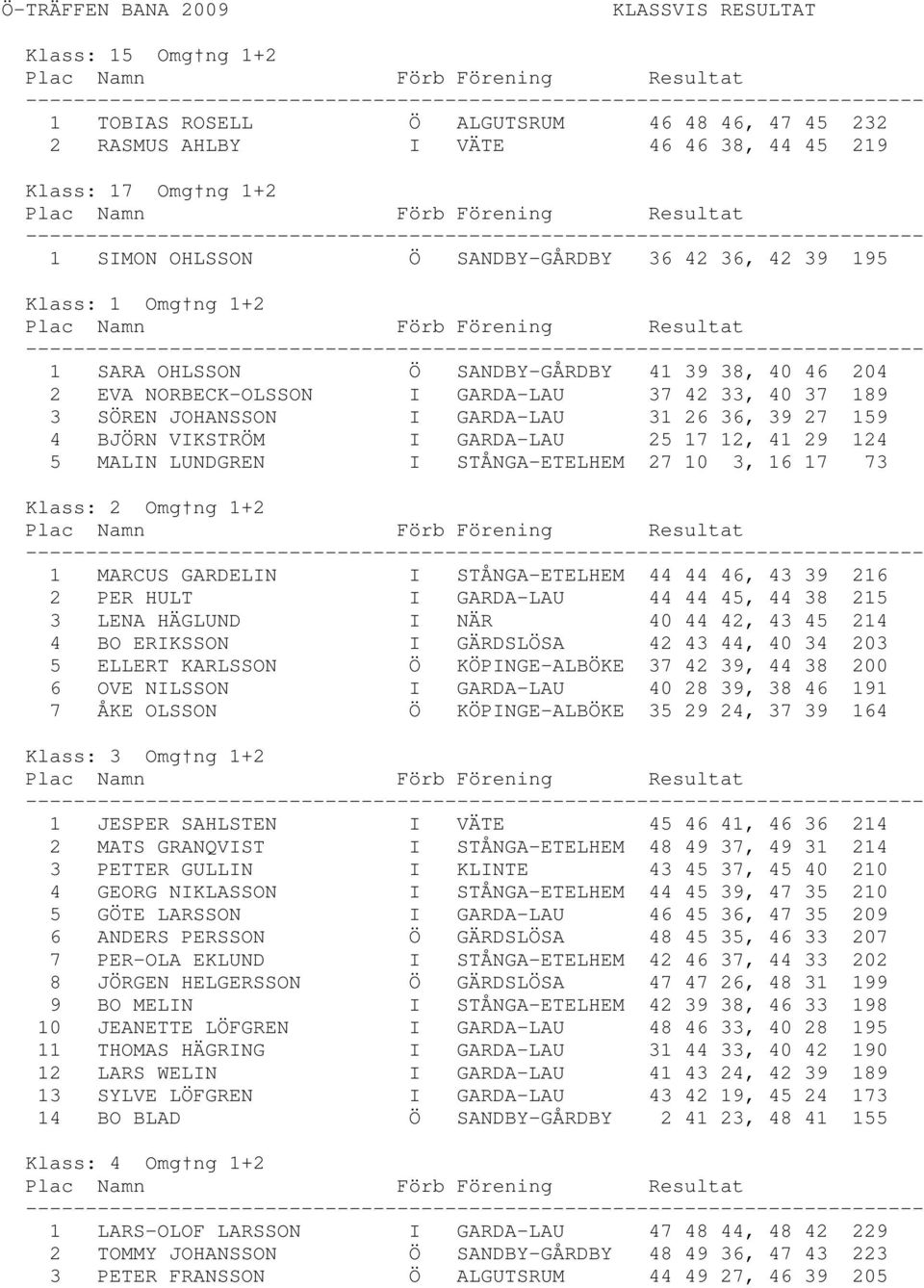 39 27 159 4 BJÖRN VIKSTRÖM I GARDA-LAU 25 17 12, 41 29 124 5 MALIN LUNDGREN I STÅNGA-ETELHEM 27 10 3, 16 17 73 Klass: 2 Omg ng 1+2 1 MARCUS GARDELIN I STÅNGA-ETELHEM 44 44 46, 43 39 216 2 PER HULT I