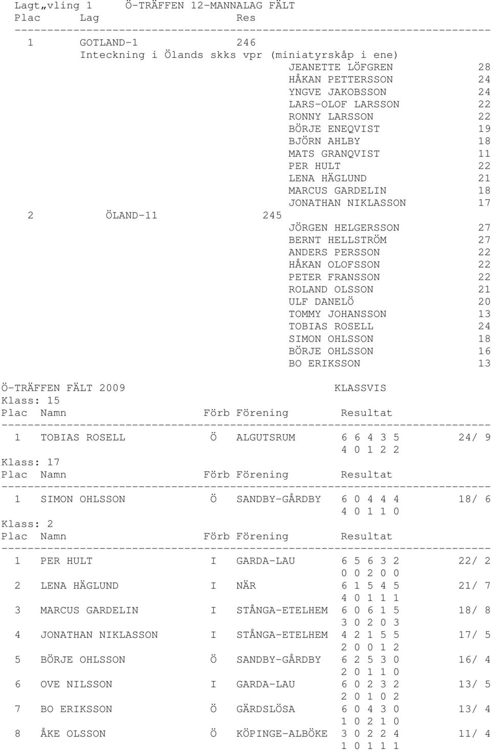 JONATHAN NIKLASSON 17 2 ÖLAND-11 245 JÖRGEN HELGERSSON 27 BERNT HELLSTRÖM 27 ANDERS PERSSON 22 HÅKAN OLOFSSON 22 PETER FRANSSON 22 ROLAND OLSSON 21 ULF DANELÖ 20 TOMMY JOHANSSON 13 TOBIAS ROSELL 24