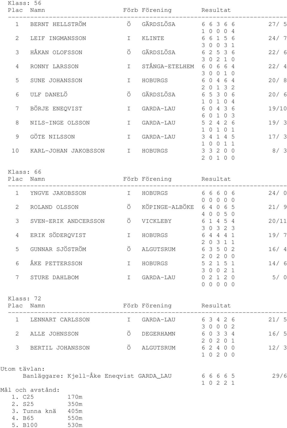 8 NILS-INGE OLSSON I GARDA-LAU 5 2 4 2 6 19/ 3 1 0 1 0 1 9 GÖTE NILSSON I GARDA-LAU 3 4 1 4 5 17/ 3 1 0 0 1 1 10 KARL-JOHAN JAKOBSSON I HOBURGS 3 3 2 0 0 8/ 3 2 0 1 0 0 Klass: 66 1 YNGVE JAKOBSSON I