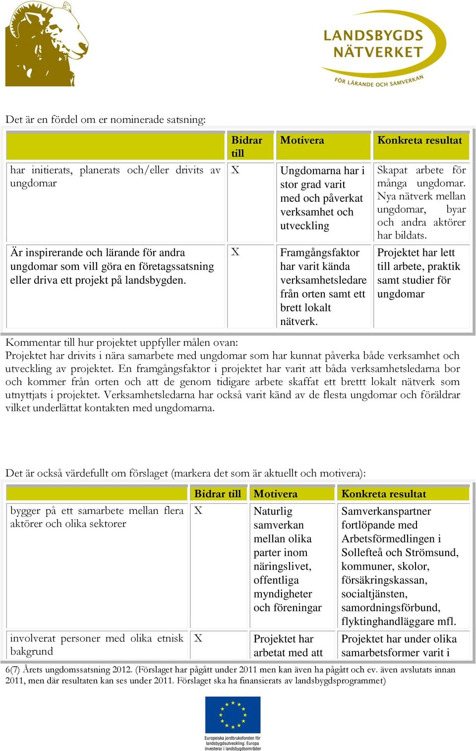 Bidrar till X X Motivera Ungdomarna har i stor grad varit med och påverkat verksamhet och utveckling Framgångsfaktor har varit kända verksamhetsledare från orten samt ett brett lokalt nätverk.