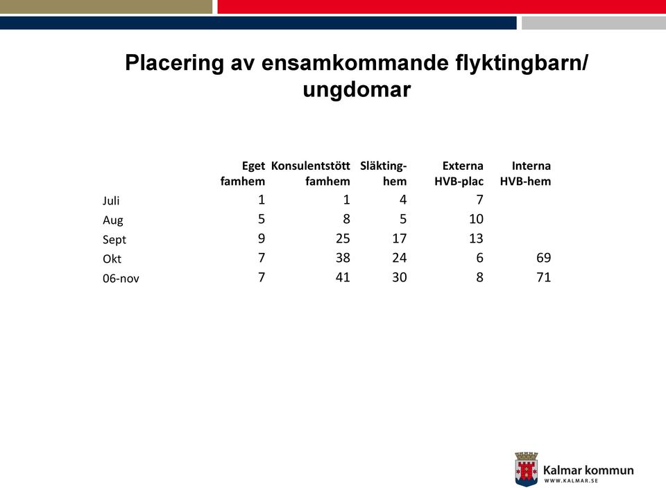 Externa HVB-plac Interna HVB-hem Juli 1 1 4 7 Aug 5