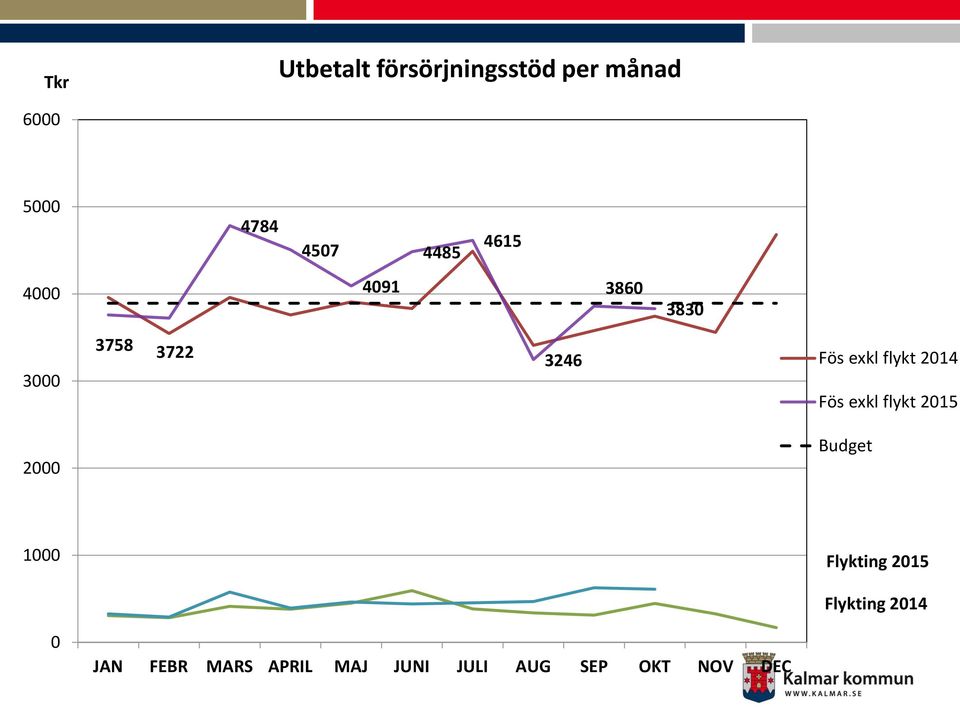 flykt 2014 Fös exkl flykt 2015 2000 Budget 1000 Flykting 2015