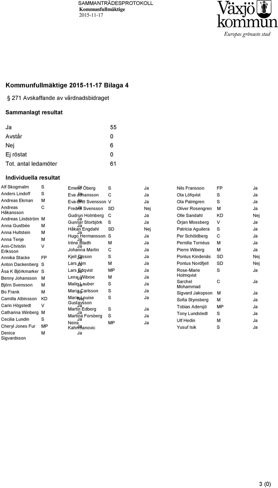 Håkansson Gudrun Holmberg C Ja Andreas Lindström M Ja Gunnar Storbjörk S Ja Anna Gustbée M Ja Håkan Engdahl SD Nej Anna Hultstein M Ja Hugo Hermansson S Ja Anna Tenje M Ja Iréne Bladh M Ja