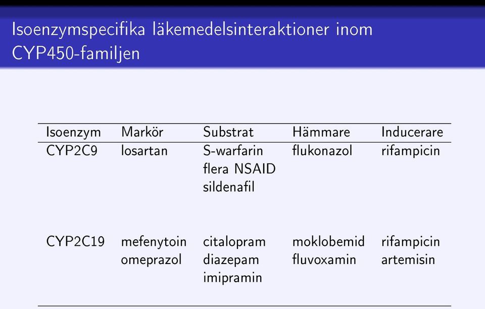 S-warfarin ukonazol rifampicin era NSAID sildenal CYP2C19