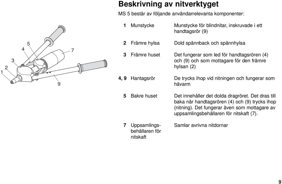 Hantagsrör De trycks ihop vid nitningen och fungerar som hävarm 5 Bakre huset Det innehåller det dolda dragröret.