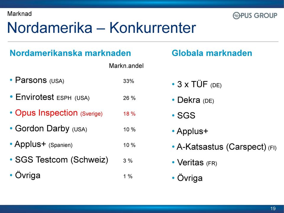 Gordon Darby (USA) 10 % Applus+ (Spanien) 10 % SGS Testcom (Schweiz) 3 % Övriga 1 %