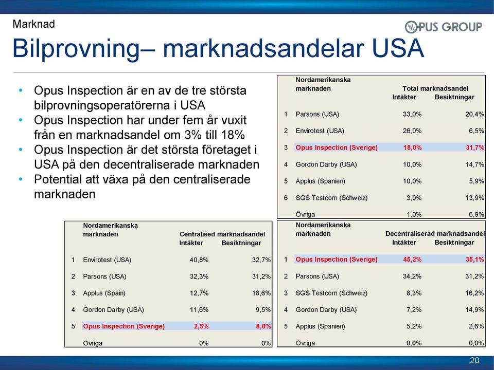 Parsons (USA) 33,0% 20,4% 2 Envirotest (USA) 26,0% 6,5% 3 Opus Inspection (Sverige) 18,0% 31,7% 4 Gordon Darby (USA) 10,0% 14,7% 5 Applus (Spanien) 10,0% 5,9% 6 SGS Testcom (Schweiz) 3,0% 13,9%