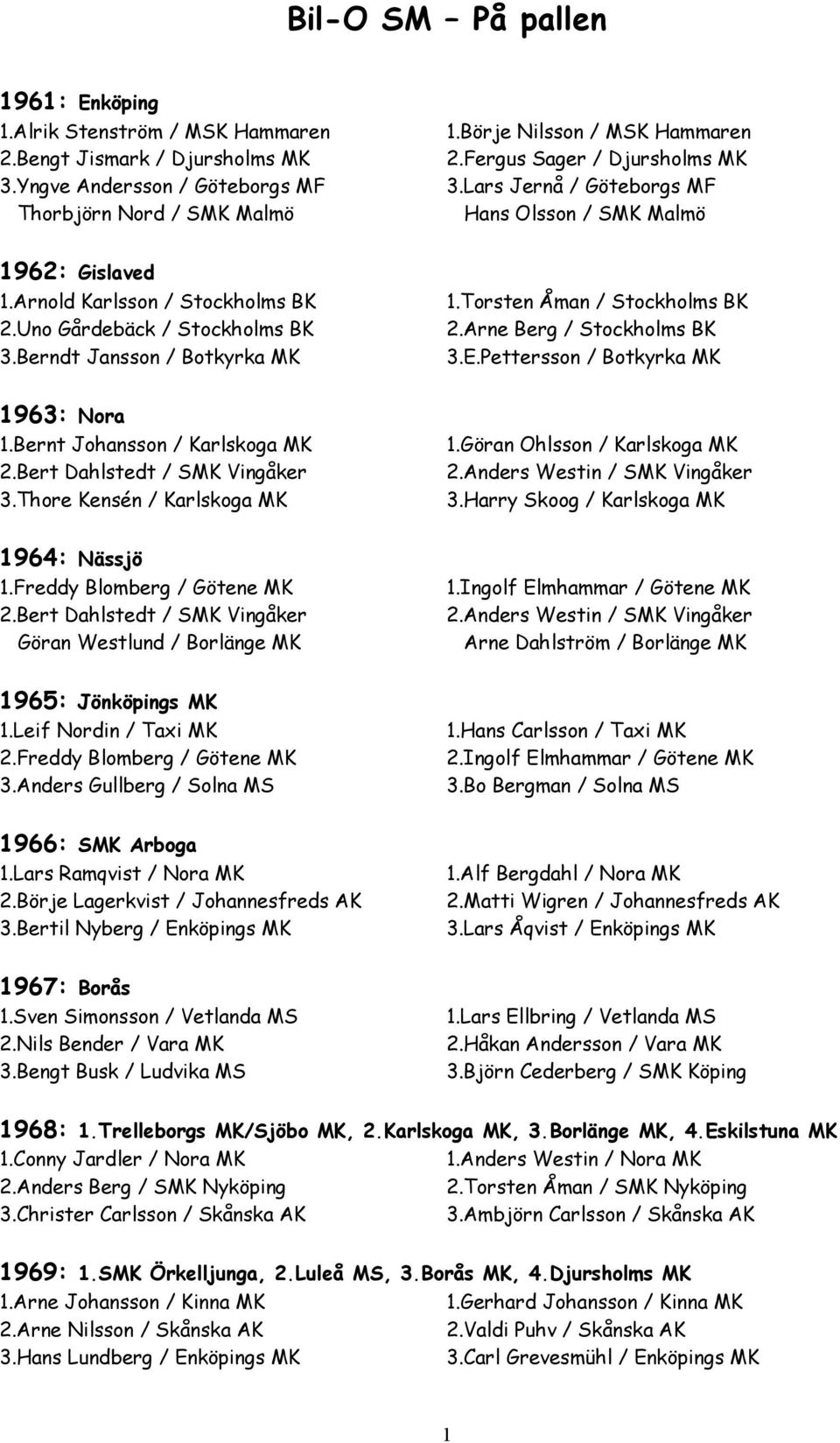 Torsten Åman / Stockholms BK 2.Arne Berg / Stockholms BK 3.E.Pettersson / Botkyrka MK 1963: Nora 1.Bernt Johansson / Karlskoga MK 2.Bert Dahlstedt / SMK Vingåker 3.Thore Kensén / Karlskoga MK 1.