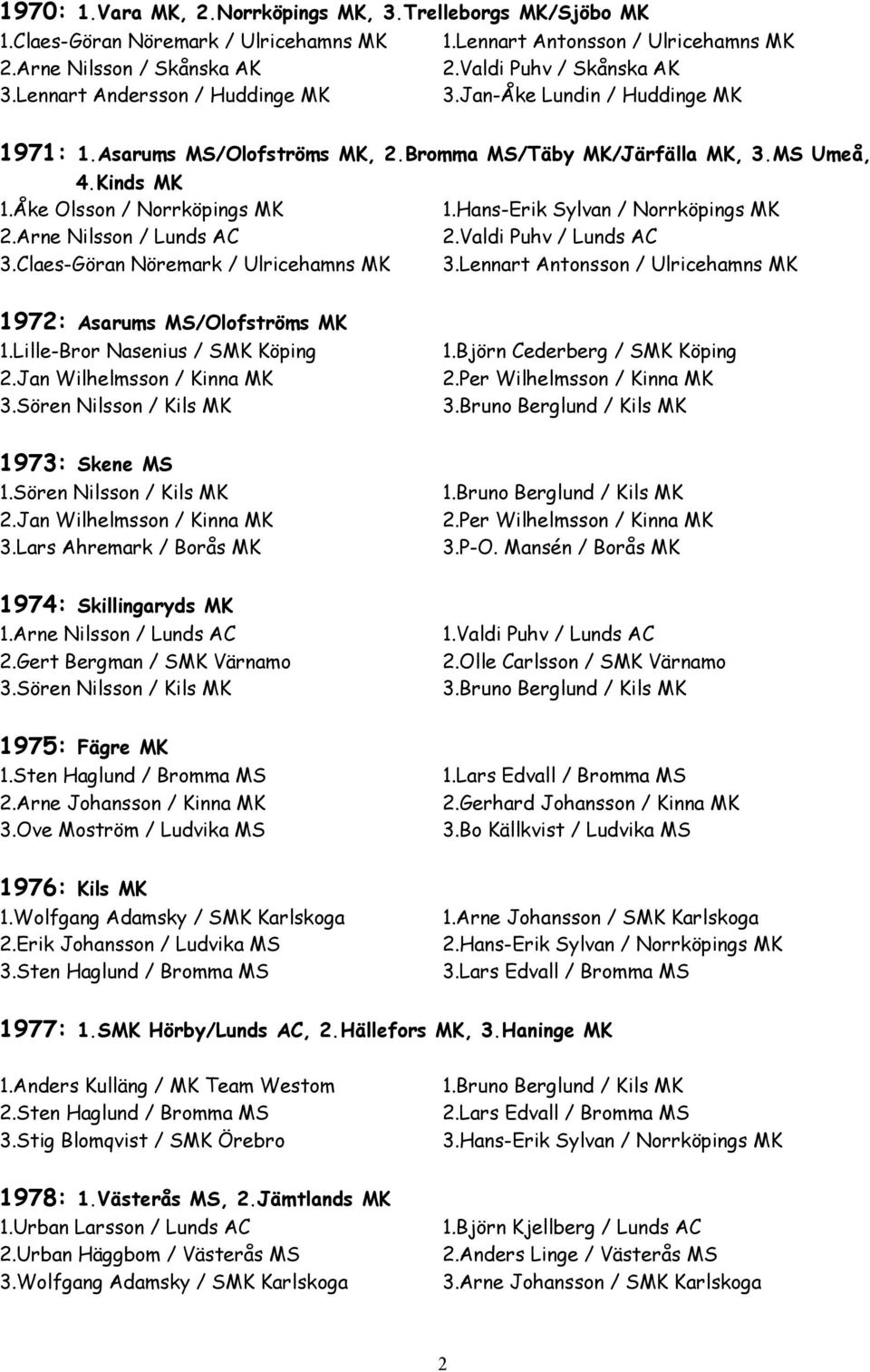 Hans-Erik Sylvan / Norrköpings MK 2.Arne Nilsson / Lunds AC 2.Valdi Puhv / Lunds AC 3.Claes-Göran Nöremark / Ulricehamns MK 3.Lennart Antonsson / Ulricehamns MK 1972: Asarums MS/Olofströms MK 1.