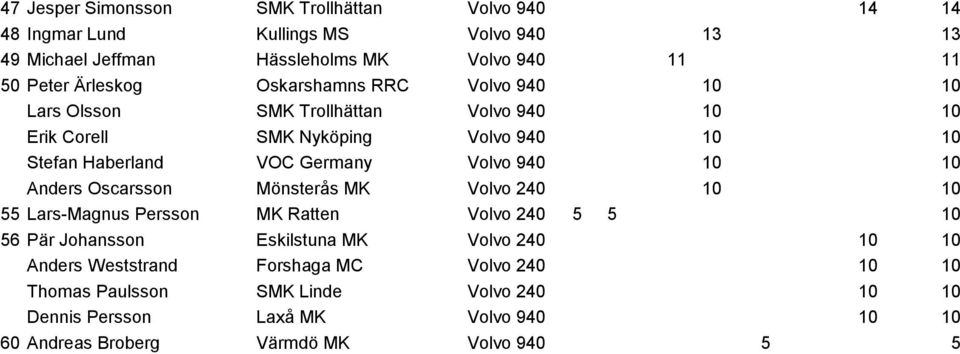 Volvo 940 10 10 Anders Oscarsson Mönsterås MK Volvo 240 10 10 55 Lars-Magnus Persson MK Ratten Volvo 240 5 5 10 56 Pär Johansson Eskilstuna MK Volvo 240 10 10