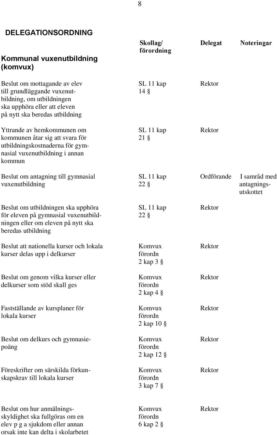 kommun Beslut om antagning till gymnasial SL 11 kap Ordförande I samråd med vuxenutbildning 22 antagningsutskottet Beslut om utbildningen ska upphöra SL 11 kap Rektor för eleven på gymnasial