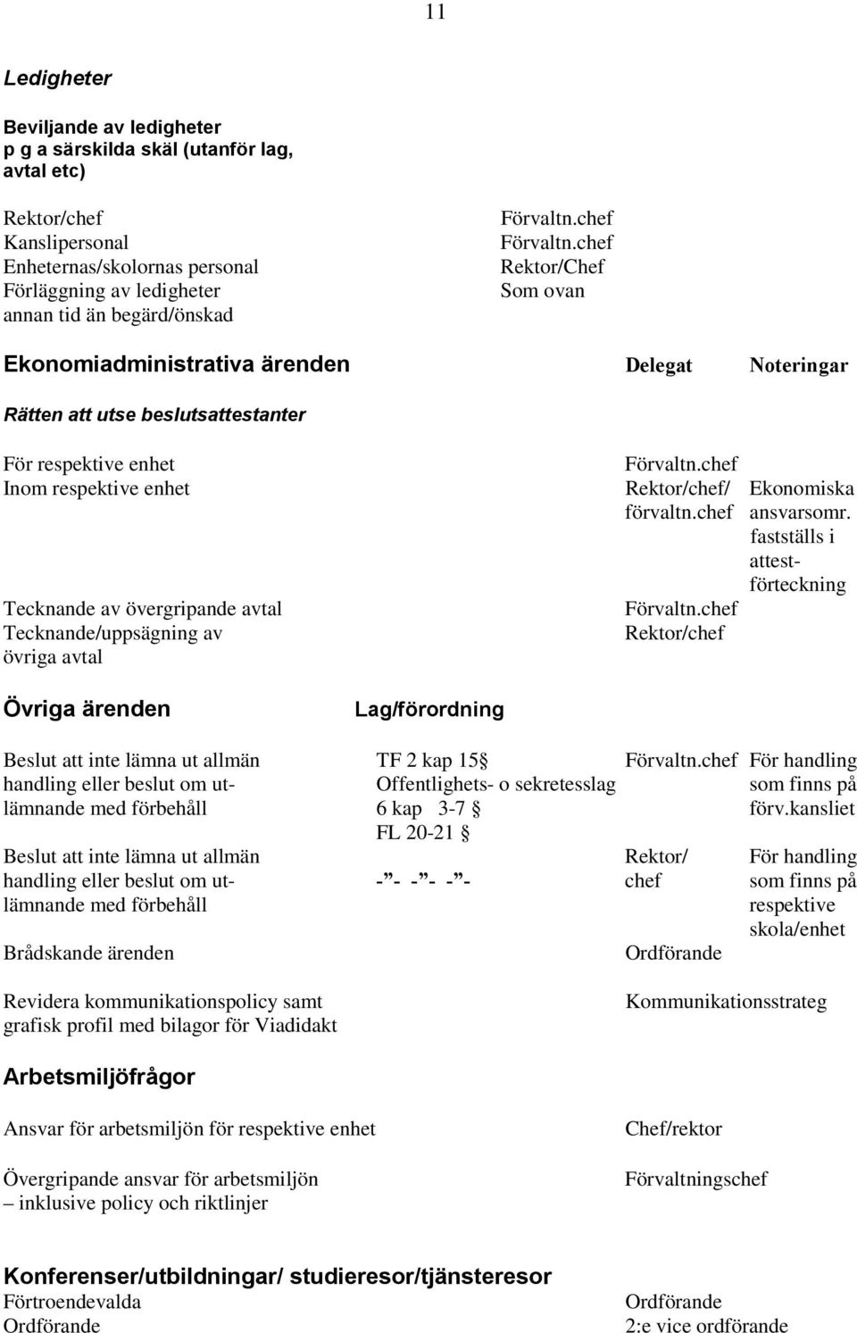 chef Rektor/Chef Som ovan Ekonomiadministrativa ärenden Delegat Noteringar Rätten att utse beslutsattestanter För respektive enhet Inom respektive enhet Tecknande av övergripande avtal