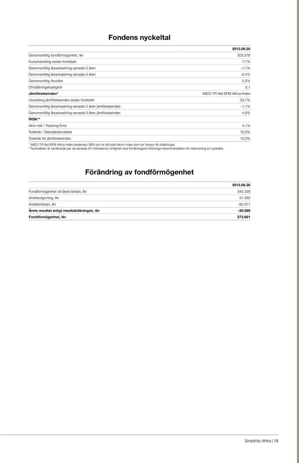 Jämförelseindex* Fondens nyckeltal MSCI TR Net EFM Africa Index Utveckling jämförelseindex sedan fondstart 23,1% Genomsnittlig årsavkastning senaste 2 åren jämförelseindex -1,1% Genomsnittlig