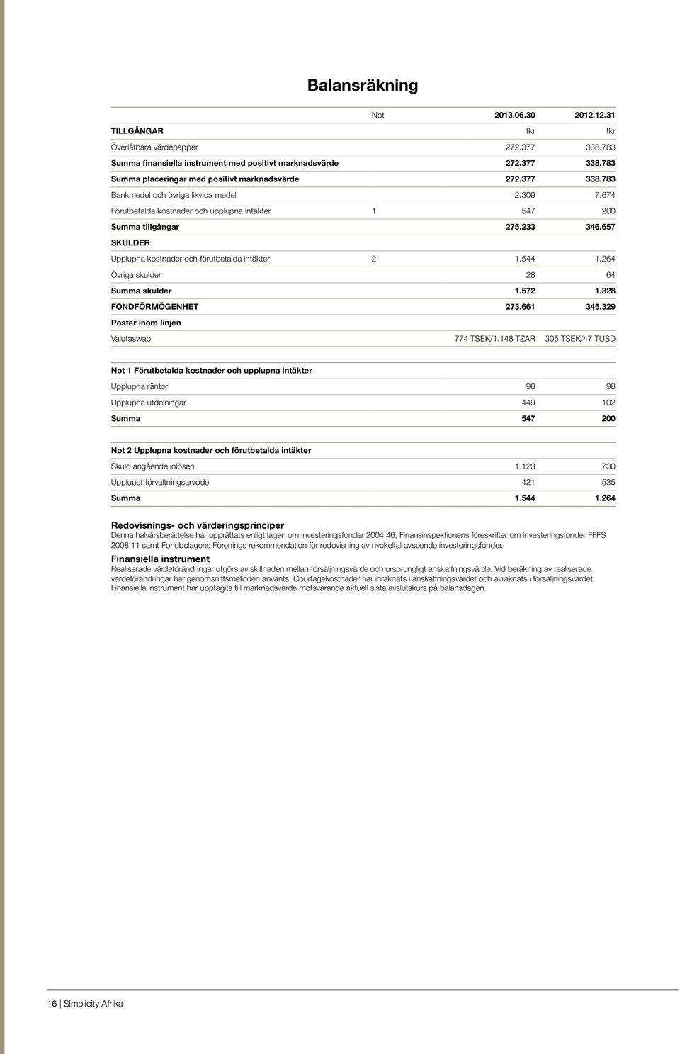 657 SKULDER Upplupna kostnader och förutbetalda intäkter 2 1.544 1.264 Övriga skulder 28 64 Summa skulder 1.572 1.328 FONDFÖRMÖGENHET 273.661 345.329 Poster inom linjen Valutaswap 774 TSEK/1.