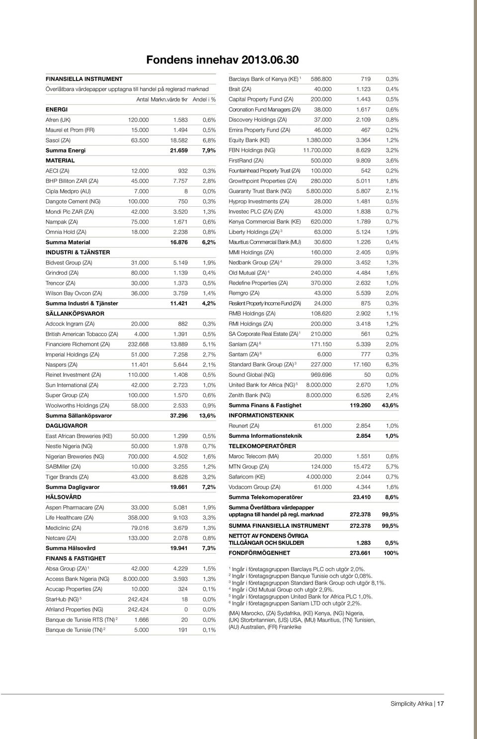 000 8 0,0% Dangote Cement (NG) 100.000 750 0,3% Mondi Plc ZAR (ZA) 42.000 3.520 1,3% Nampak (ZA) 75.000 1.671 0,6% Omnia Hold (ZA) 18.000 2.238 0,8% Summa Material 16.