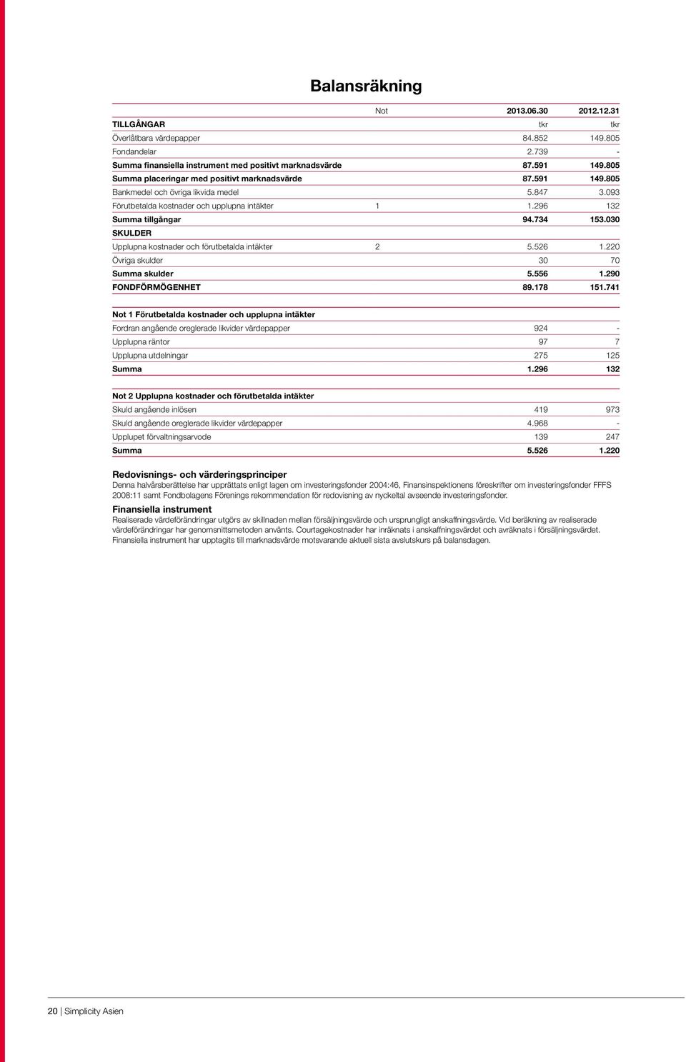 030 SKULDER Upplupna kostnader och förutbetalda intäkter 2 5.526 1.220 Övriga skulder 30 70 Summa skulder 5.556 1.290 FONDFÖRMÖGENHET 89.178 151.