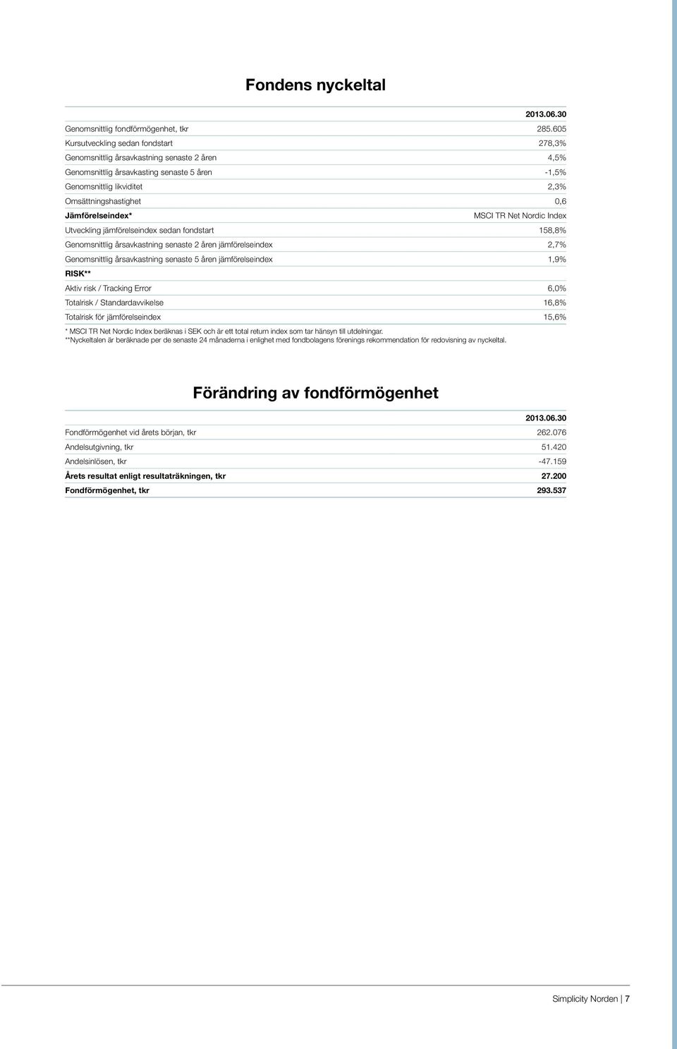 Jämförelseindex* MSCI TR Net Nordic Index Utveckling jämförelseindex sedan fondstart 158,8% Genomsnittlig årsavkastning senaste 2 åren jämförelseindex 2,7% Genomsnittlig årsavkastning senaste 5 åren