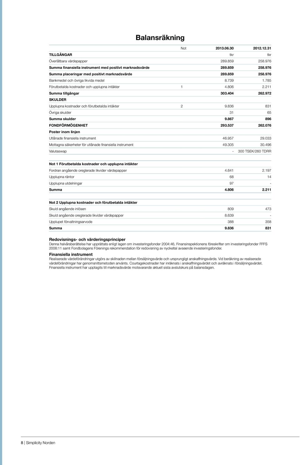 972 SKULDER Upplupna kostnader och förutbetalda intäkter 2 9.836 831 Övriga skulder 31 65 Summa skulder 9.867 896 FONDFÖRMÖGENHET 293.537 262.076 Poster inom linjen Utlånade finansiella instrument 46.