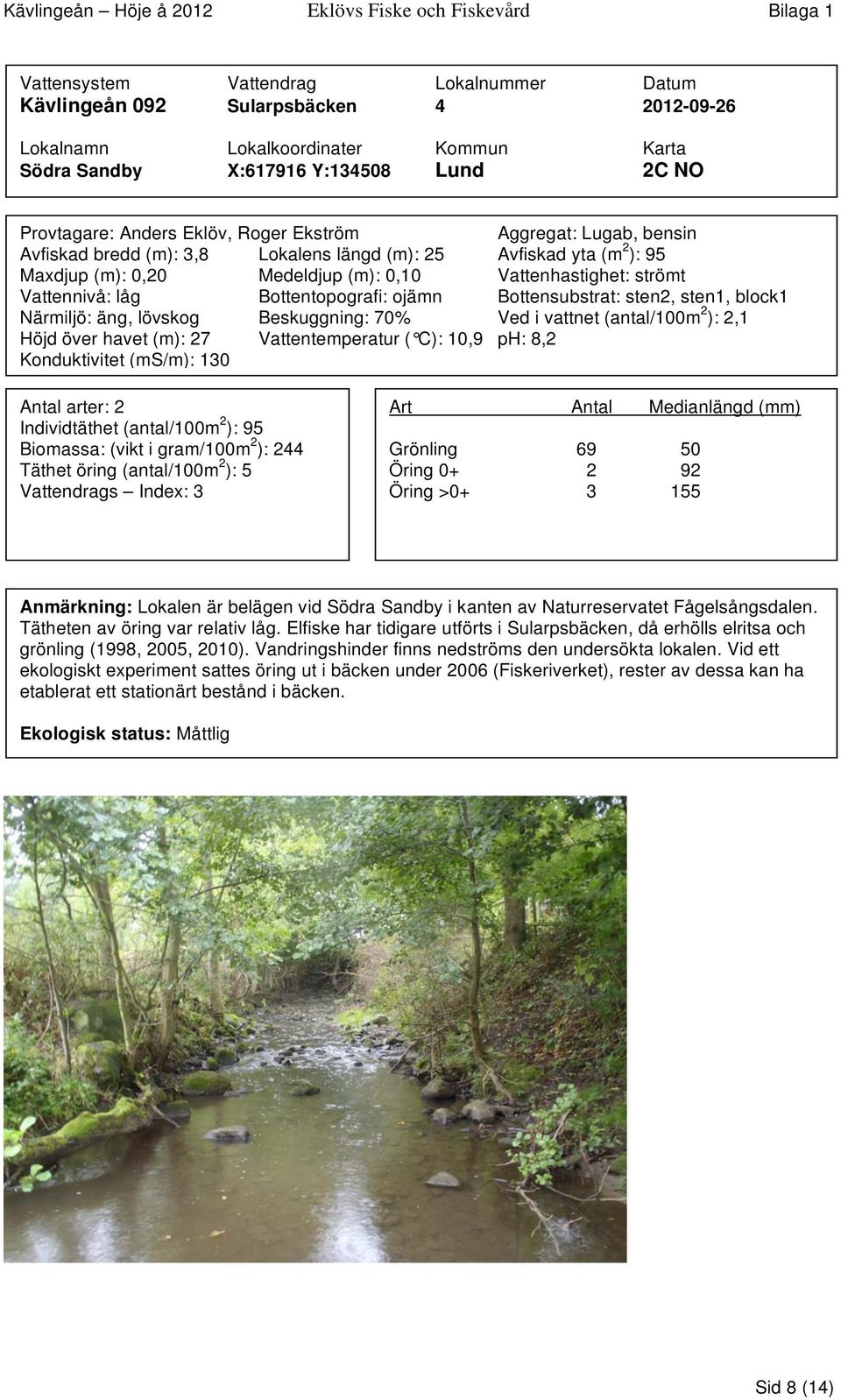 ojämn Bottensubstrat: sten2, sten1, block1 Närmiljö: äng, lövskog Beskuggning: 70% Ved i vattnet (antal/100m 2 ): 2,1 Höjd över havet (m): 27 Vattentemperatur ( C): 10,9 ph: 8,2 Konduktivitet (ms/m):