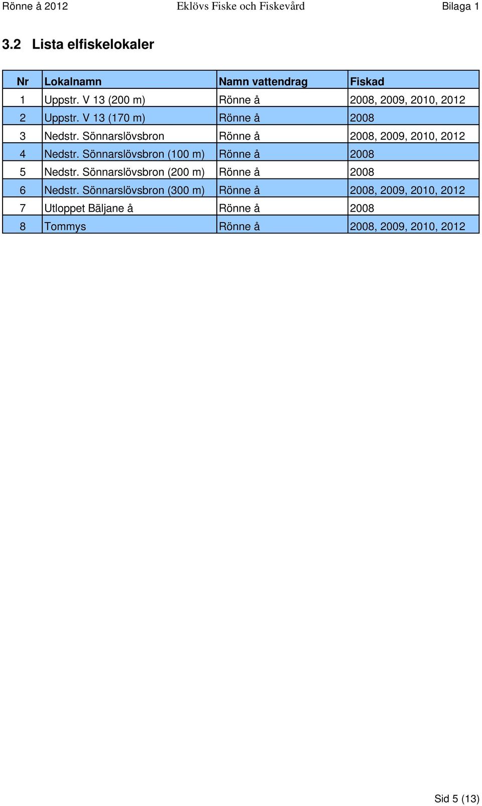 Sönnarslövsbron Rönne å 2008, 2009, 2010, 2012 4 Nedstr. Sönnarslövsbron (100 m) Rönne å 2008 5 Nedstr.