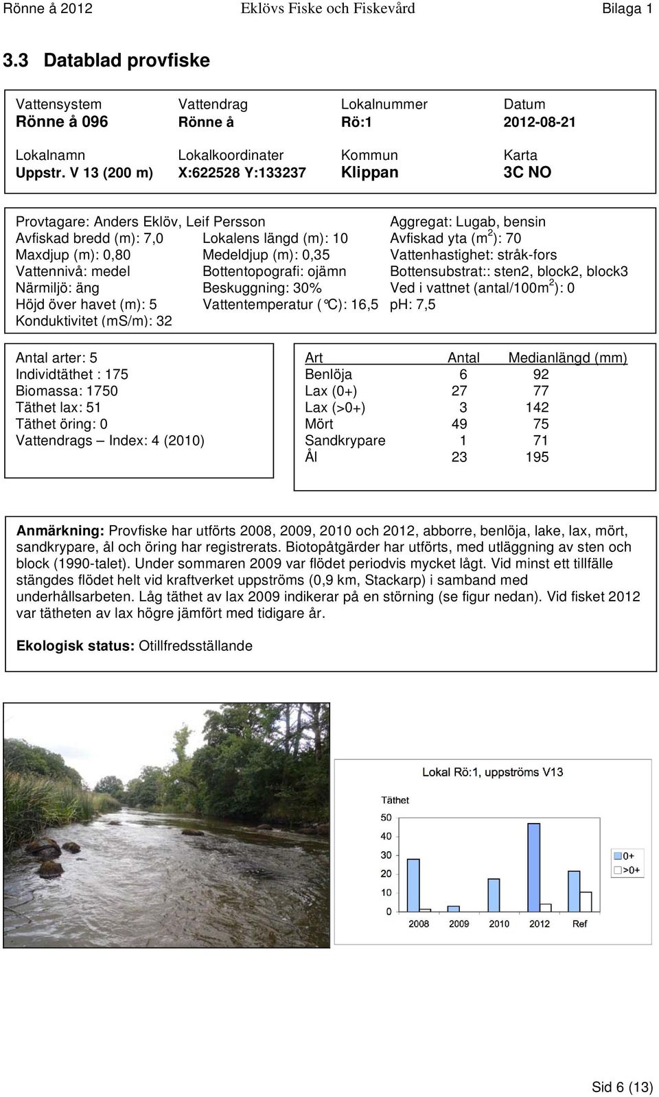 Medeldjup (m): 0,35 Vattenhastighet: stråk-fors Vattennivå: medel Bottentopografi: ojämn Bottensubstrat:: sten2, block2, block3 Närmiljö: äng Beskuggning: 30% Ved i vattnet (antal/100m 2 ): 0 Höjd