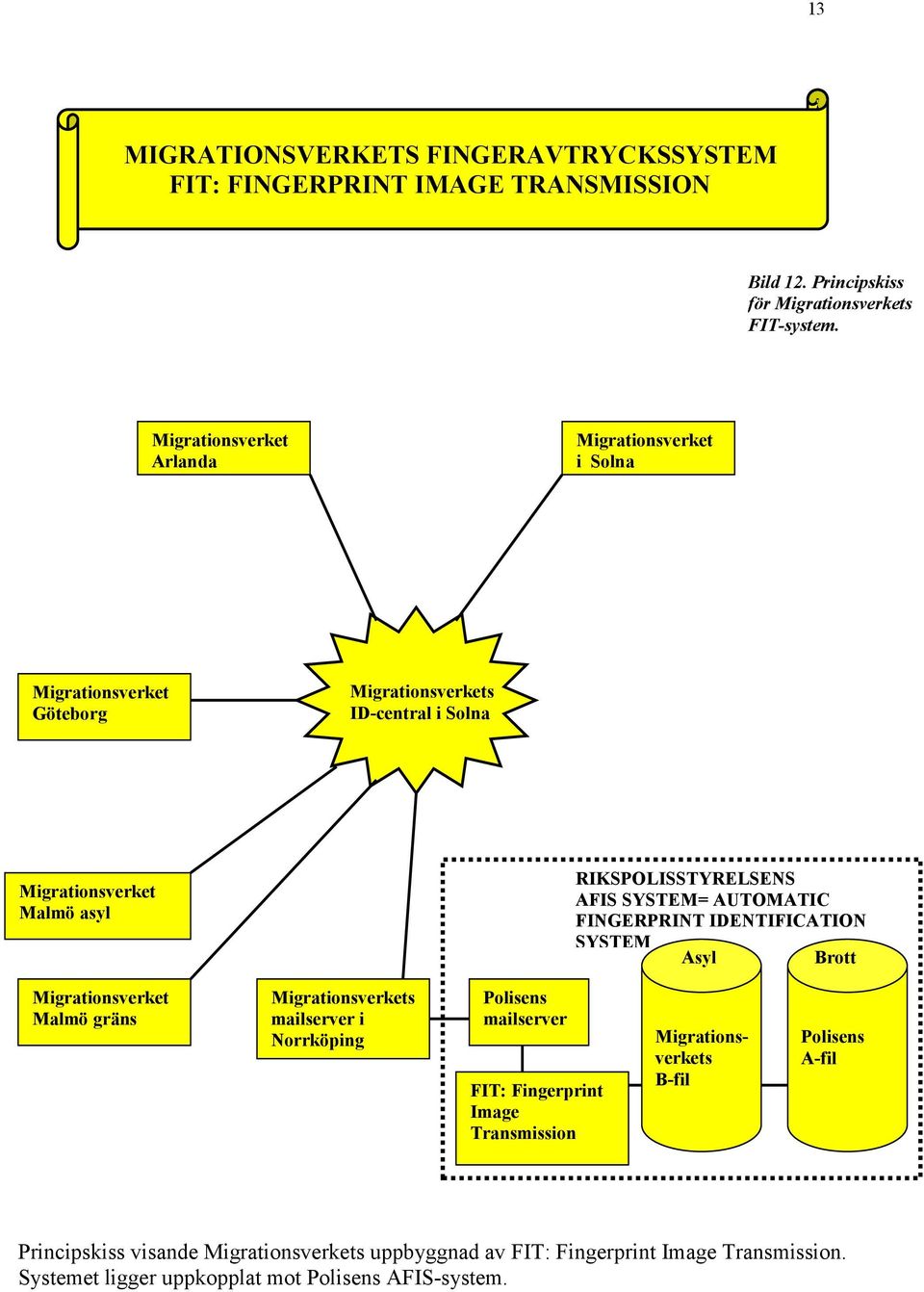 SYSTEM= AUTOMATIC FINGERPRINT IDENTIFICATION SYSTEM Asyl Brott Migrationsverket Malmö gräns Migrationsverkets mailserver i Norrköping Polisens mailserver FIT: