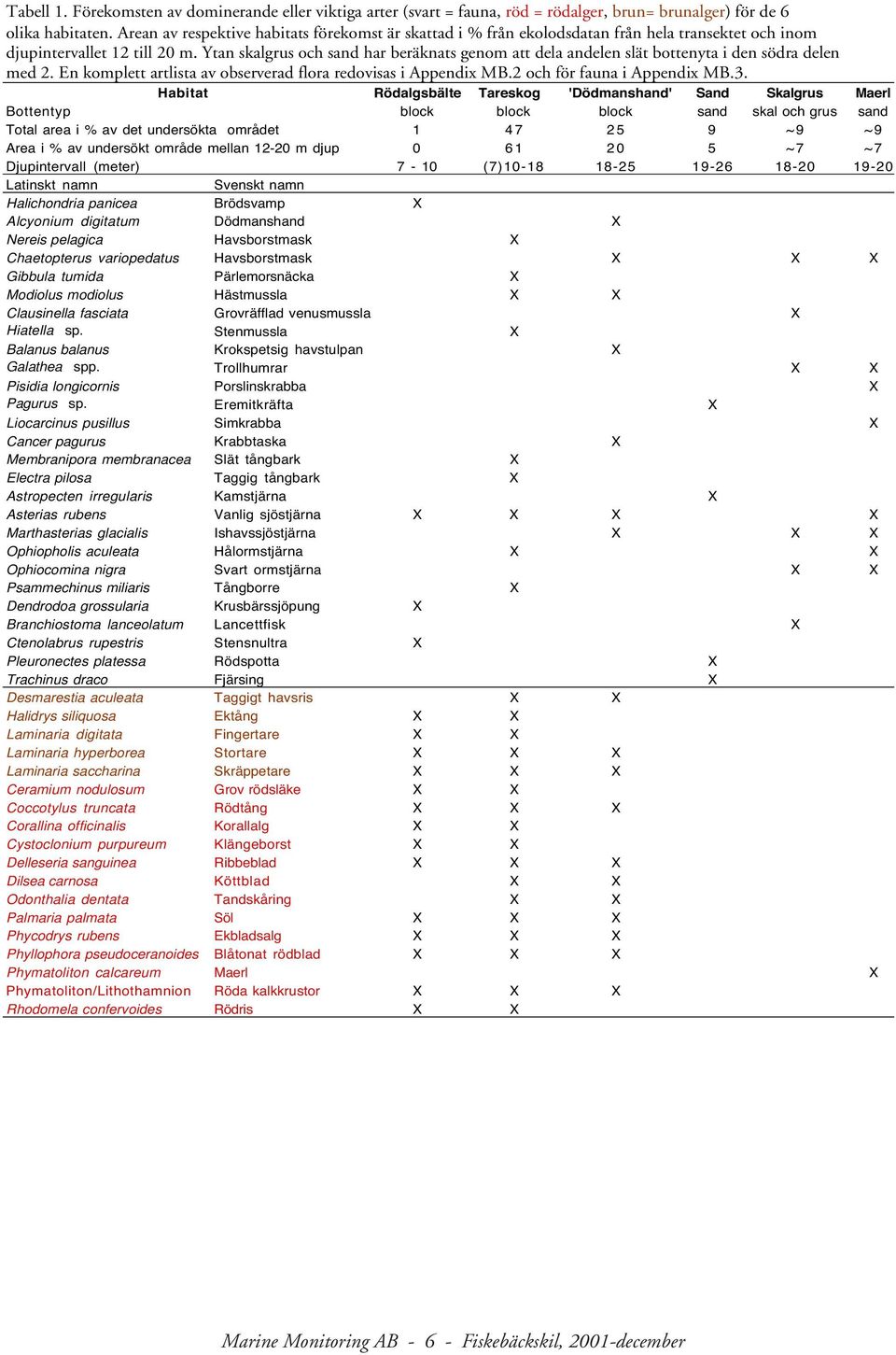 Ytan skalgrus och sand har beräknats genom att dela andelen slät bottenyta i den södra delen med 2. En komplett artlista av observerad flora redovisas i Appendix MB.2 och för fauna i Appendix MB.3.