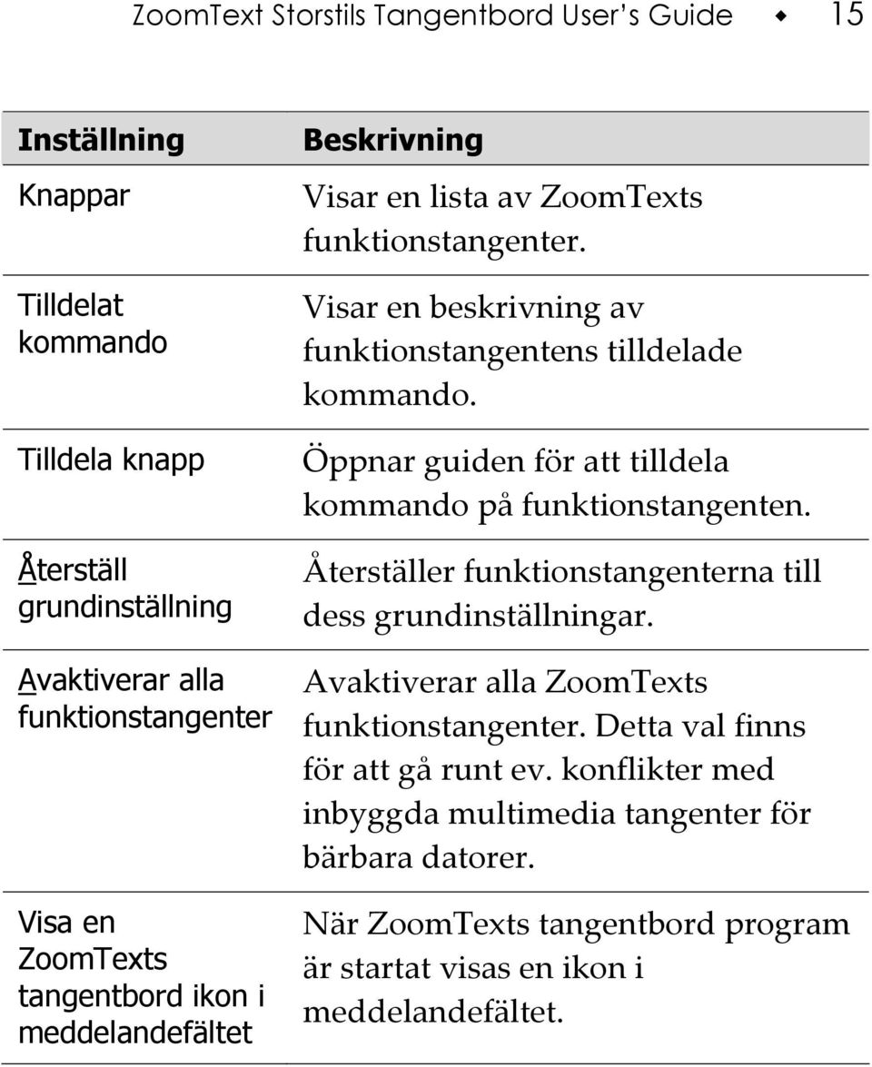 Öppnar guiden för att tilldela kommando på funktionstangenten. Återställer funktionstangenterna till dess grundinställningar. Avaktiverar alla ZoomTexts funktionstangenter.