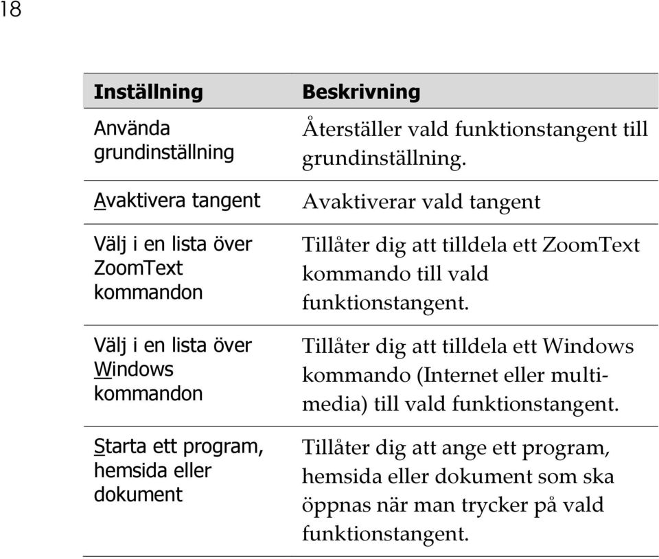 Avaktiverar vald tangent Tillåter dig att tilldela ett ZoomText kommando till vald funktionstangent.