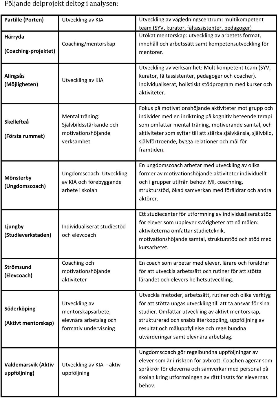 Alingsås (Möjligheten) Skellefteå (Första rummet) Mönsterby (Ungdomscoach) Ljungby (Studieverkstaden) Strömsund (Elevcoach) Söderköping (Aktivt mentorskap) Valdemarsvik (Aktiv uppföljning) Utveckling