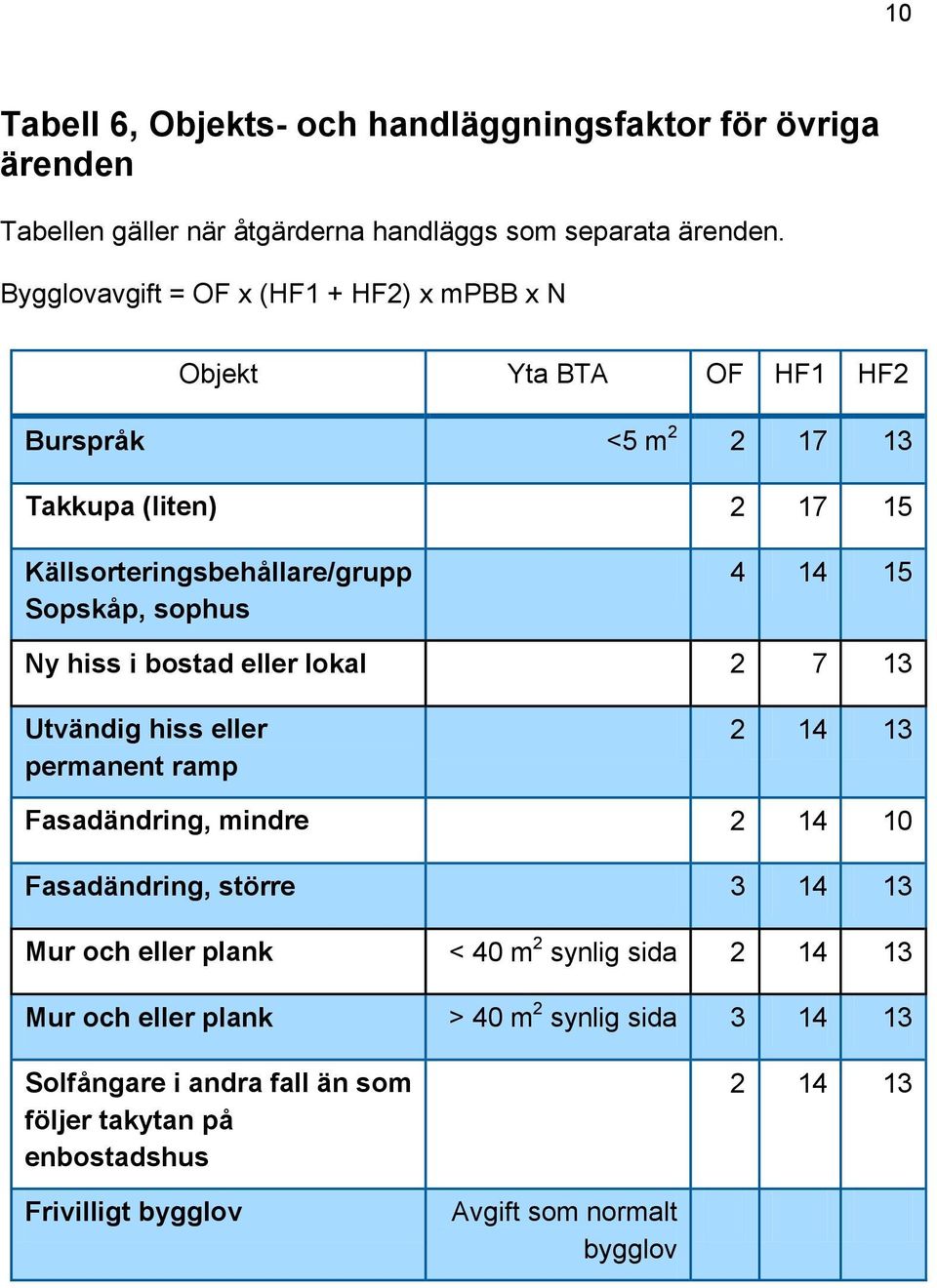 sophus 4 14 15 Ny hiss i bostad eller lokal 2 7 13 Utvändig hiss eller permanent ramp 2 14 13 Fasadändring, mindre 2 14 10 Fasadändring, större 3 14 13 Mur och