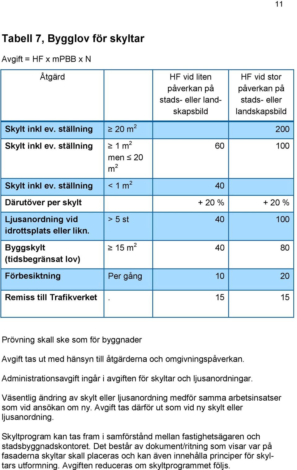 Byggskylt (tidsbegränsat lov) > 5 st 40 100 15 m 2 40 80 Förbesiktning Per gång 10 20 Remiss till Trafikverket.