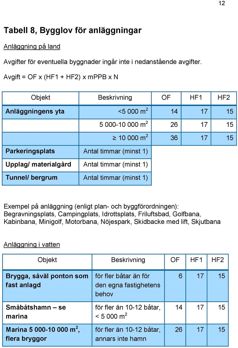 materialgård Antal timmar (minst 1) Tunnel/ bergrum Antal timmar (minst 1) Exempel på anläggning (enligt plan- och byggförordningen): Begravningsplats, Campingplats, Idrottsplats, Friluftsbad,