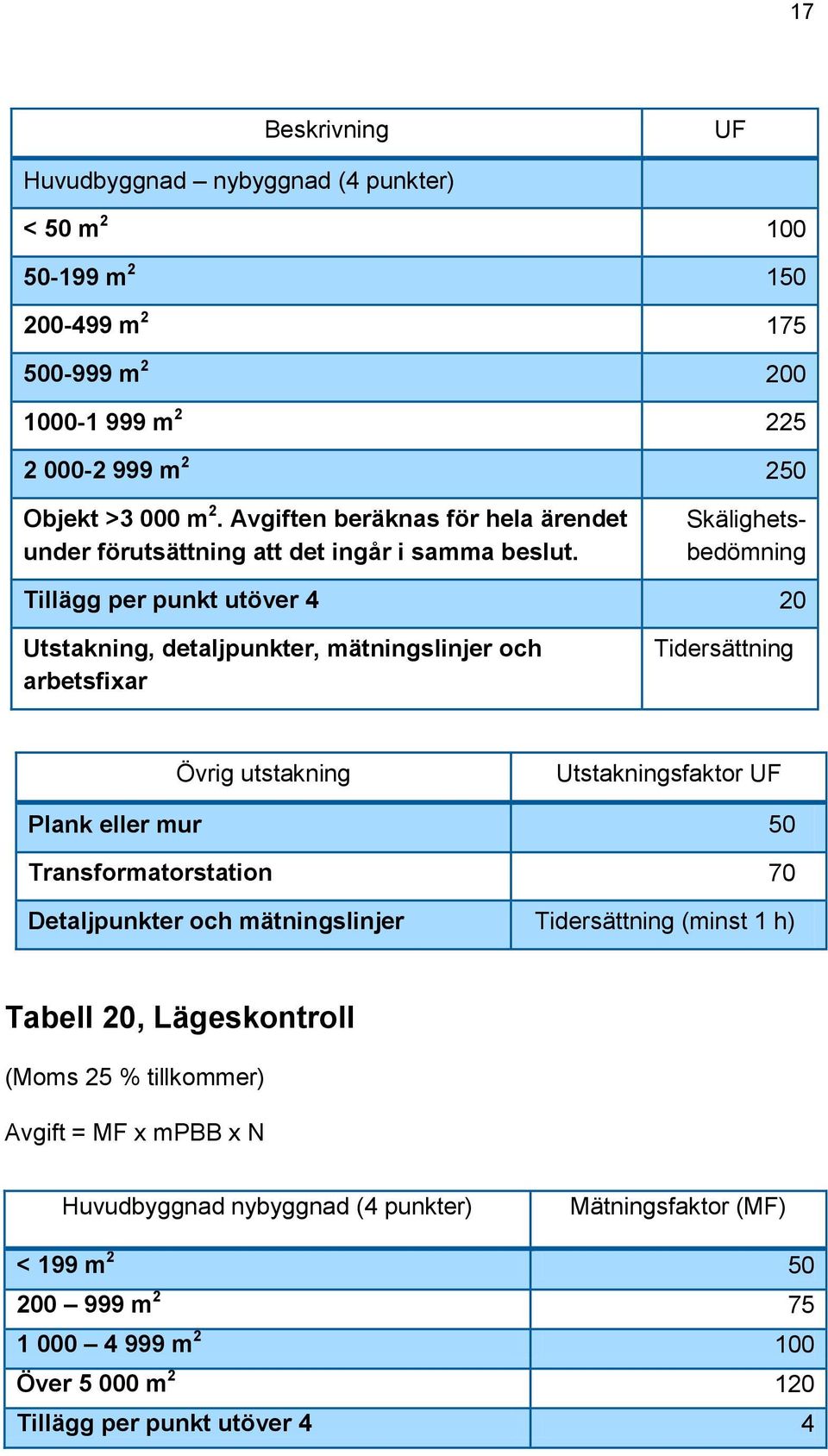 Skälighetsbedömning Tillägg per punkt utöver 4 20 Utstakning, detaljpunkter, mätningslinjer och arbetsfixar Tidersättning Övrig utstakning Utstakningsfaktor UF Plank eller mur 50