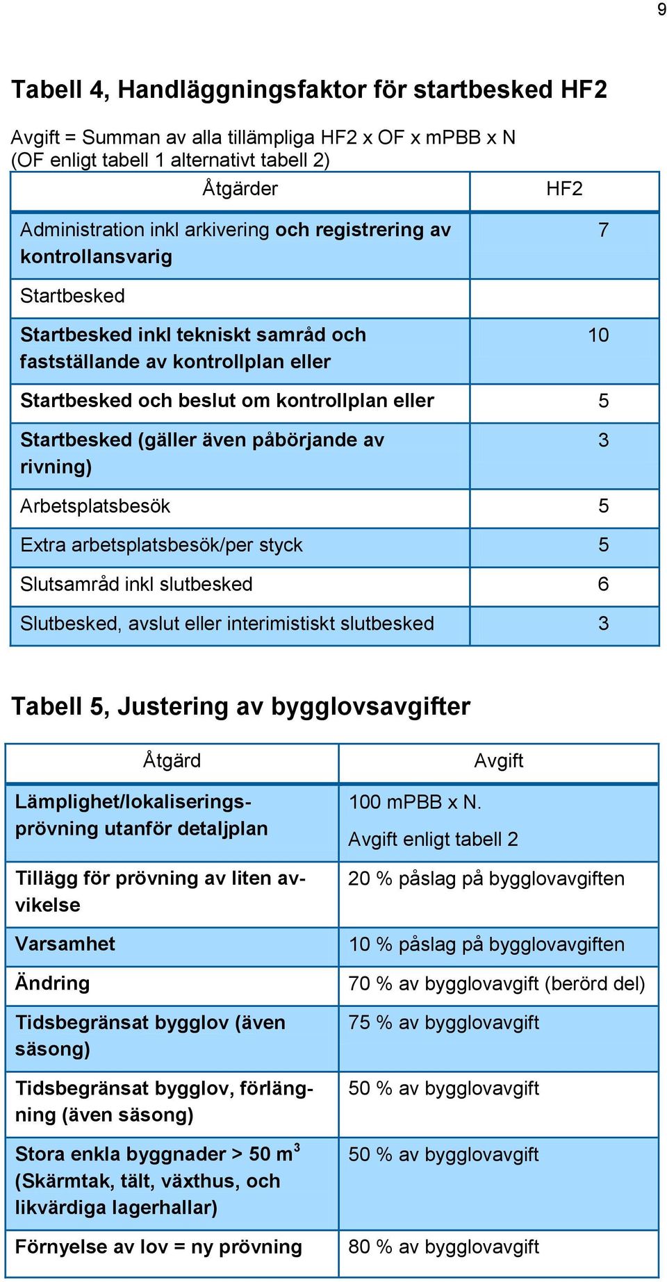 påbörjande av rivning) 3 Arbetsplatsbesök 5 Extra arbetsplatsbesök/per styck 5 Slutsamråd inkl slutbesked 6 Slutbesked, avslut eller interimistiskt slutbesked 3 Tabell 5, Justering av