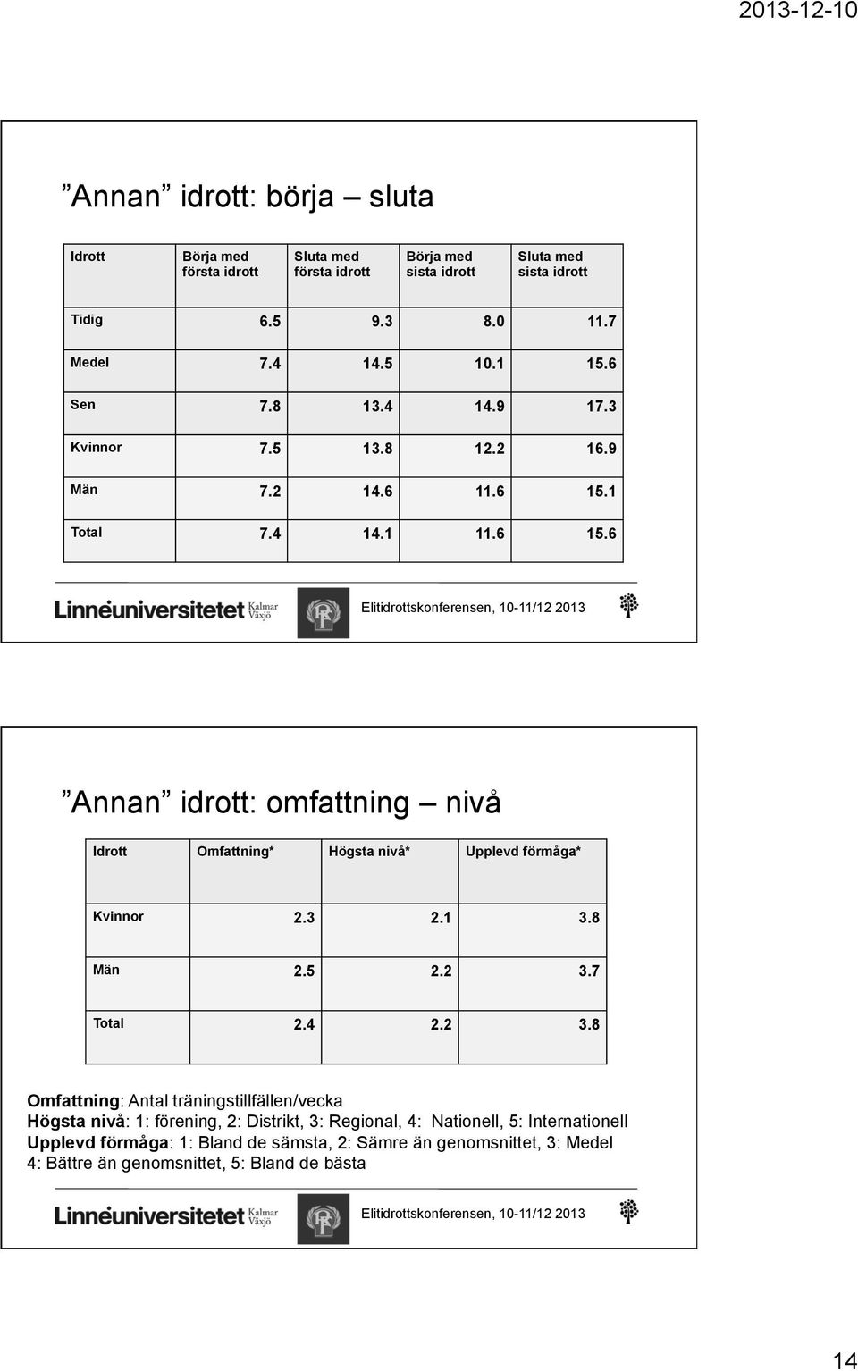 1 Total 7.4 14.1 11.6 15.6 Annan idrott: omfattning nivå Idrott Omfattning* Högsta nivå* Upplevd förmåga* Kvinnor 2.3 2.1 3.8 Män 2.5 2.2 3.