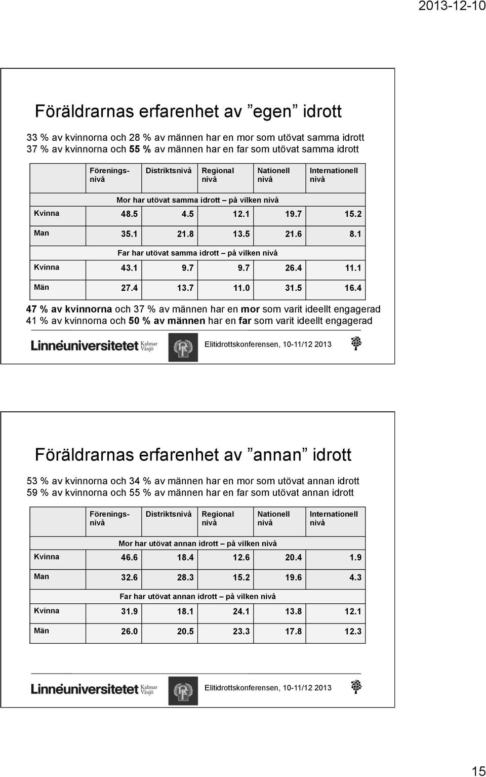 1 Far har utövat samma idrott på vilken nivå Kvinna 43.1 9.7 9.7 26.4 11.1 Män 27.4 13.7 11.0 31.5 16.