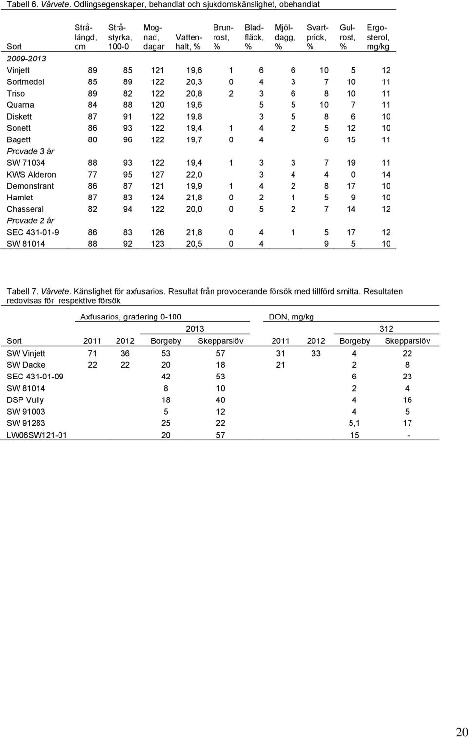 Ergosterol, mg/kg 2009-2013 Vinjett 89 85 121 19,6 1 6 6 10 5 12 Sortmedel 85 89 122 20,3 0 4 3 7 10 11 Triso 89 82 122 20,8 2 3 6 8 10 11 Quarna 84 88 120 19,6 5 5 10 7 11 Diskett 87 91 122 19,8 3 5